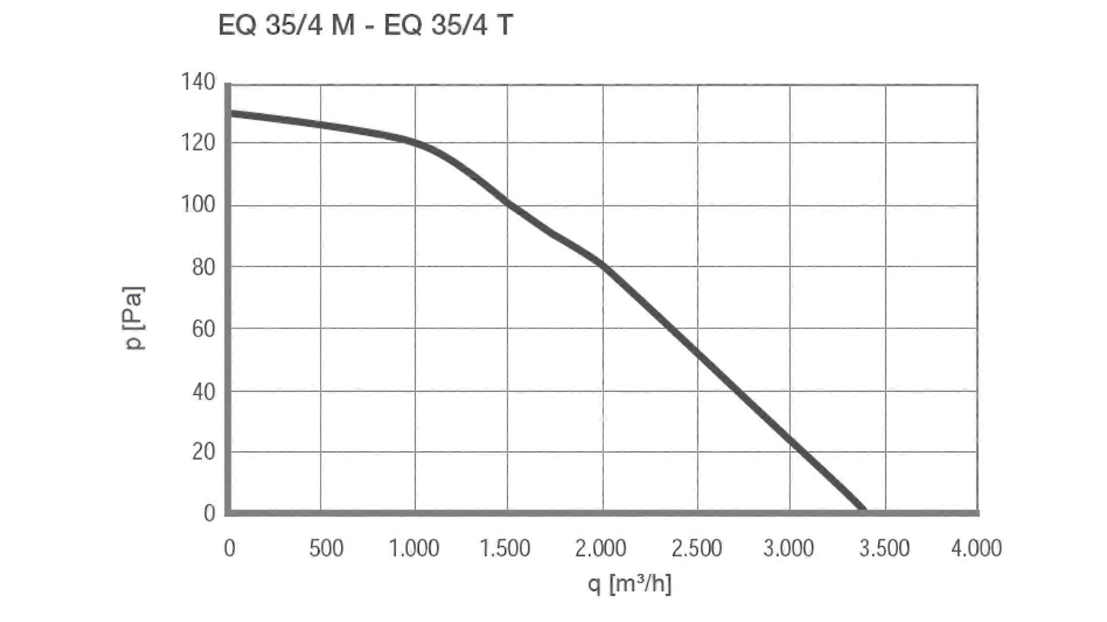 Ventilador mural axial EQ 35/4 M IP44 - Imagen 2