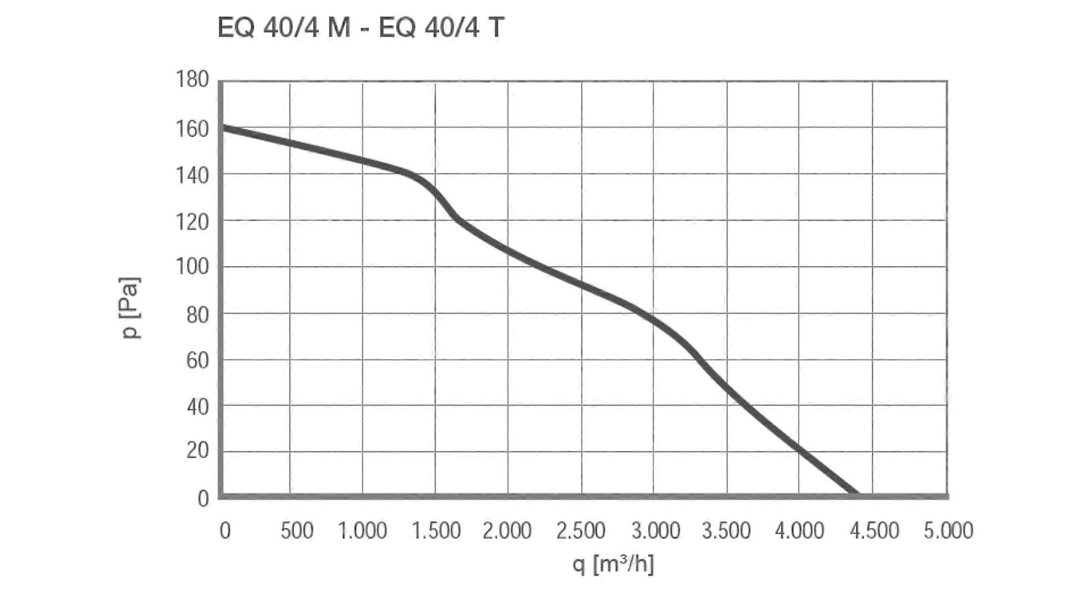 Ventilador mural axial EQ 40/4 M IP44 - Imagen 2