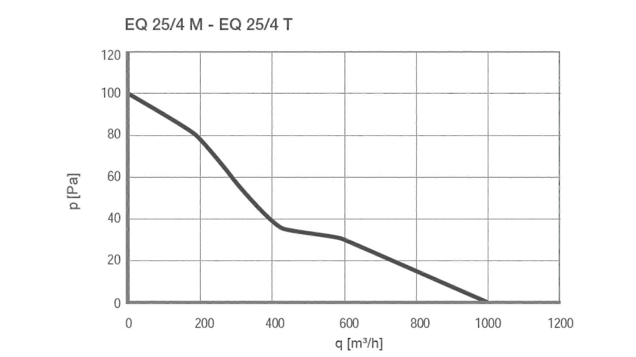 Ventilador mural axial EQ 25/4 T IP44 - Imagen 2