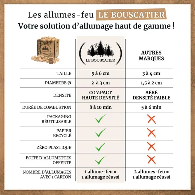 BOX DE 3 ESTÉREOS DE 30CM DE LEÑA SECA CON 5 CAJAS DE ASTILLAS PARA ENCENDIDO / 1 CAJA DE 2KG DE PASTILLAS DE ENCENDIDO - Imagen 3