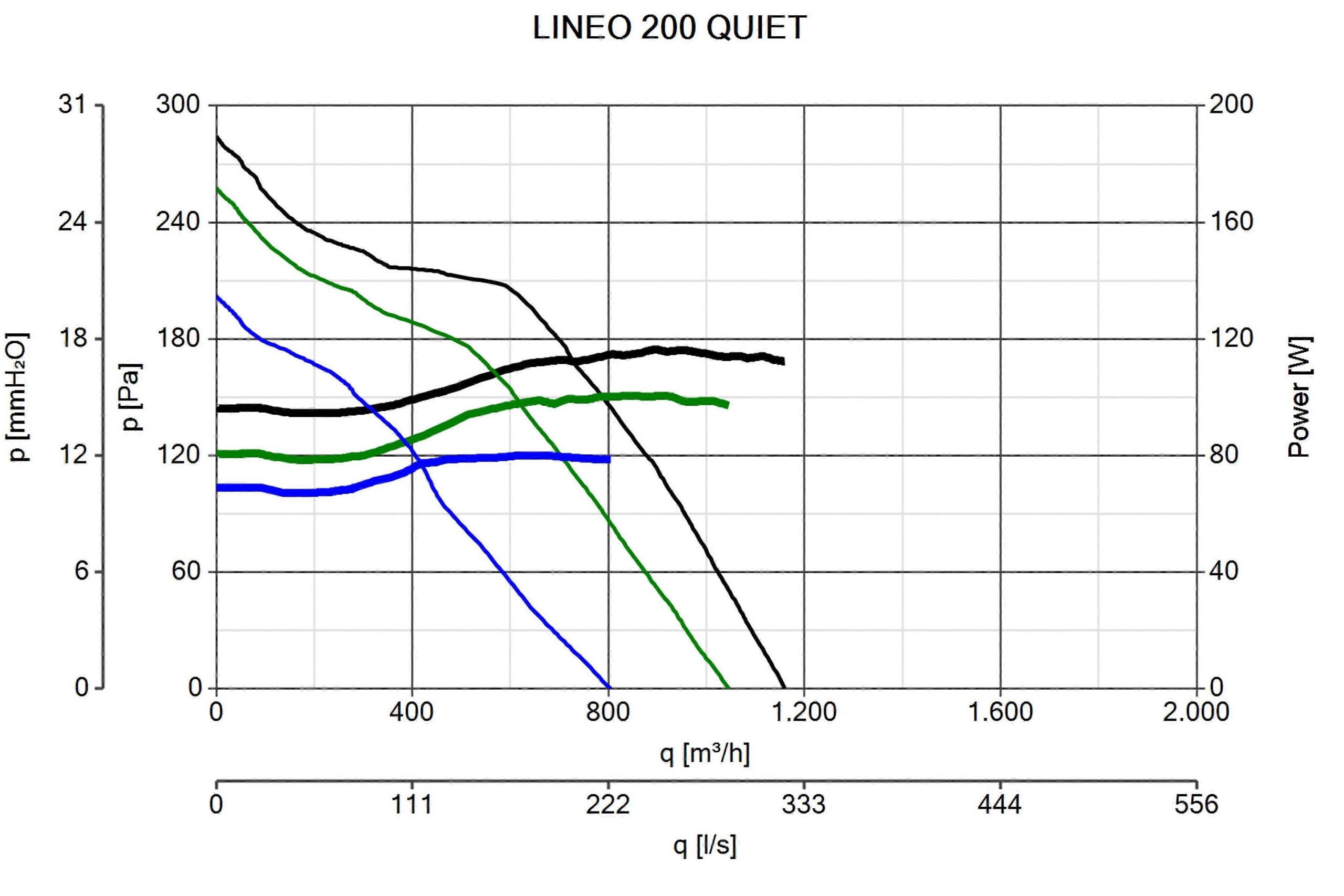 Ventilador de conducto en línea insonorizado Lineo 200 Quiet - Imagen 2